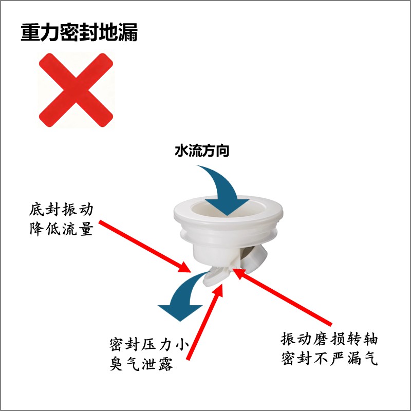 普通重力密封地漏密封压力小，振动漏气臭气泄露